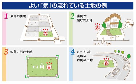 東南角地 風水|土地の風水。吉相の土地のまとめ